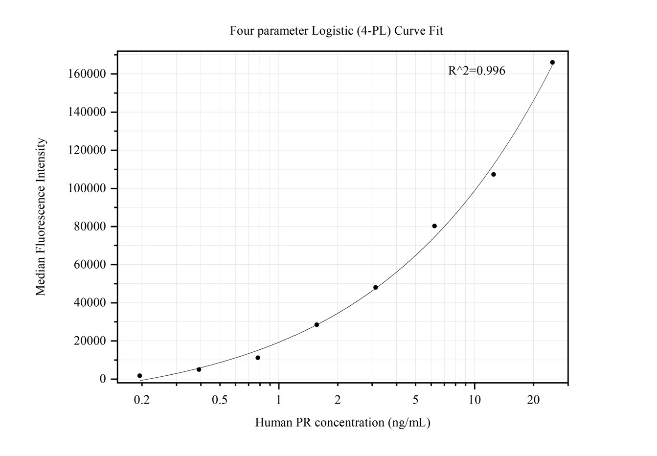 Cytometric bead array standard curve of MP50386-1